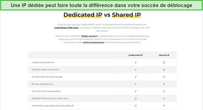 Moyens faciles de r&eacute;soudre un VPN bloqu&eacute; - Informations sur l'IP d&eacute;di&eacute;e de CyberGhost