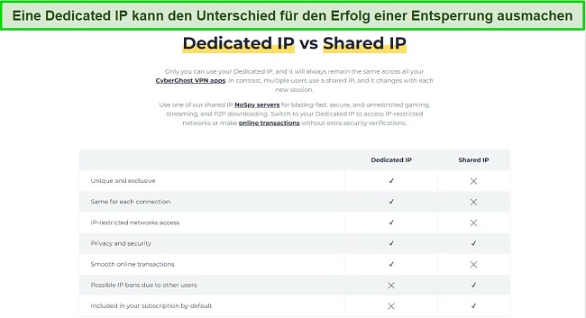 Informationen zur CyberGhost Dedicated IP: Einfache M&ouml;glichkeiten zur Behebung eines blockierten VPN
